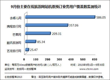 劲旅智库2013年9月在线旅游网站机票预订业务用户覆盖数监测分析
