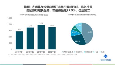 携程系酒店业务优势显著，卫冕在线旅游行业第一