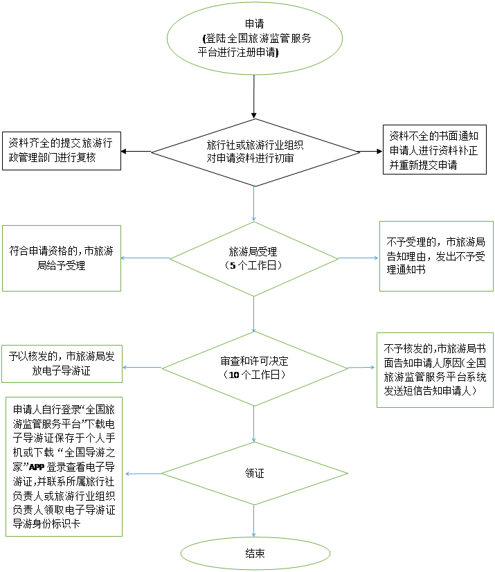 经营国内和入境旅游业务旅行社设立审批办理流程图_东莞市人民政府门